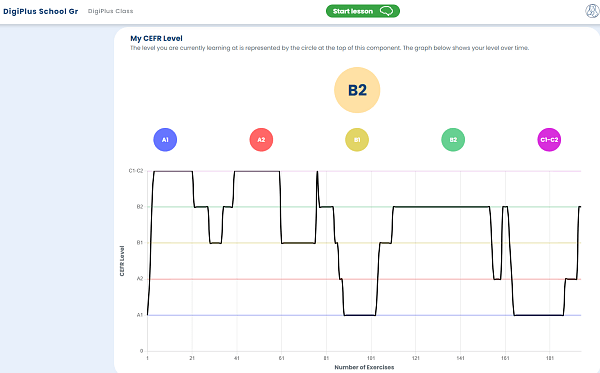 Fig 6. The student’s level based on their progress